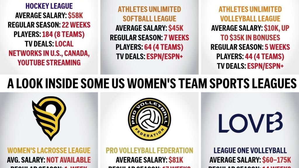 Women’s pro sports startups gain traction, but longevity remains uncertain